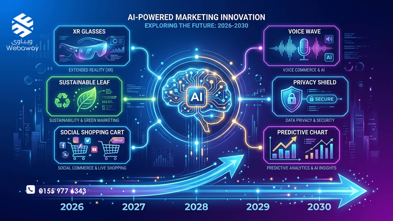 رسم توضيحي لمستقبل التسويق الإلكتروني حتى 2030 مع أيقونات الاتجاهات المستقبلية، بألوان زرقاء وأرجوانية.