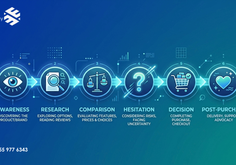 ماذا يفعل العميل قبل أن يشتري منك؟ دليل رحلة العميل الرقمية رسم توضيحي لرحلة العميل الرقمية بست مراحل، بألوان زرقاء وتركوازية.